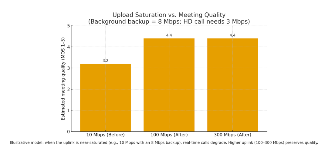 Upload Saturation vs Meeting Quality Chart